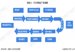 2020年互聯(lián)網(wǎng)+汽車物流行業(yè)政策動向現(xiàn)狀分析 政策利好趨勢明顯